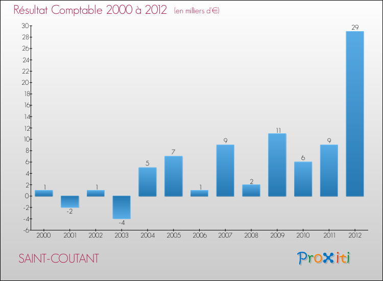 Evolution du résultat comptable pour la commune de SAINT-COUTANT de 2000 à 2012 Evolution du résultat comptable pour SAINT-COUTANT de 2000 à 2012