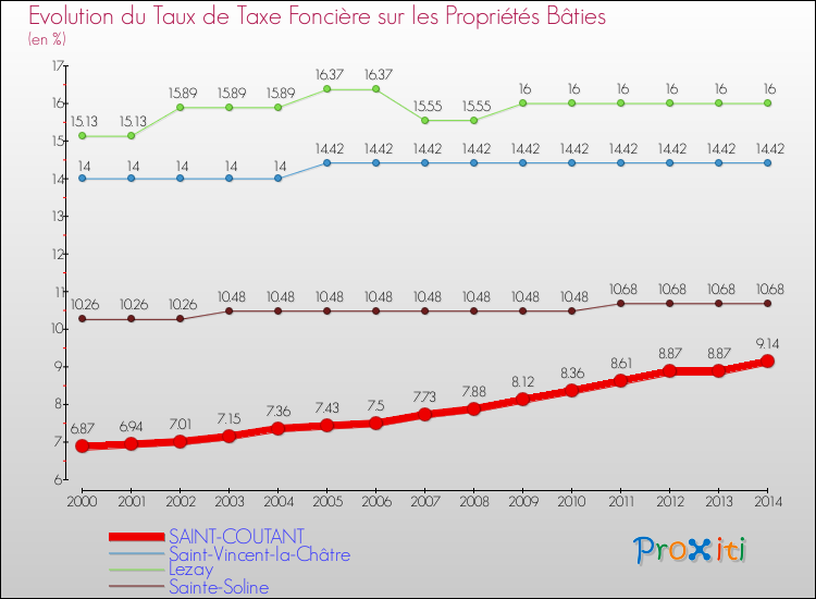 Evolution du taux de la taxe foncière sur le bati pour SAINT-COUTANT et les communes proches de 2000 à 2014 Comparaison des taux de taxe foncière sur le bati pour SAINT-COUTANT et les communes voisines de 2000 à 2014