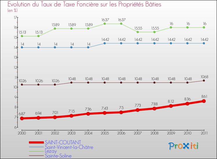 Evolution du taux de la taxe foncière sur le bati pour SAINT-COUTANT et les communes proches Comparaison des taux de taxe foncière sur le bati pour SAINT-COUTANT et les communes voisines