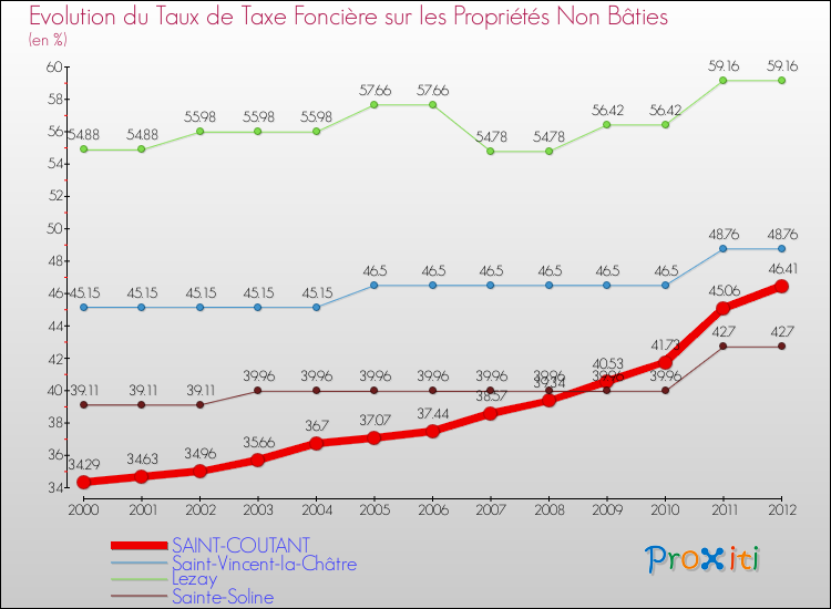 Evolution du taux de la taxe foncière sur les immeubles et terrains non batis pour SAINT-COUTANT et les communes proches de 2000 à 2012 Comparaison des taux de la taxe foncière sur les immeubles et terrains non batis pour SAINT-COUTANT et les communes voisines de 2000 à 2012