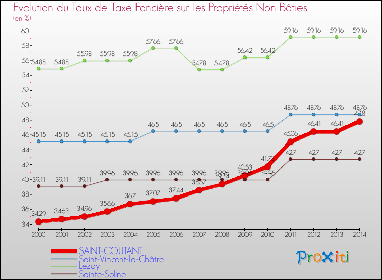 Evolution du taux de la taxe foncière sur les immeubles et terrains non batis pour SAINT-COUTANT et les communes proches de 2000 à 2014 Comparaison des taux de la taxe foncière sur les immeubles et terrains non batis pour SAINT-COUTANT et les communes voisines de 2000 à 2014