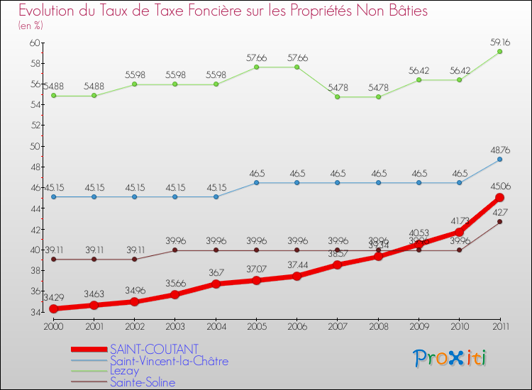 Evolution du taux de la taxe foncière sur les immeubles et terrains non batis pour SAINT-COUTANT et les communes proches Comparaison des taux de la taxe foncière sur les immeubles et terrains non batis pour SAINT-COUTANT et les communes voisines