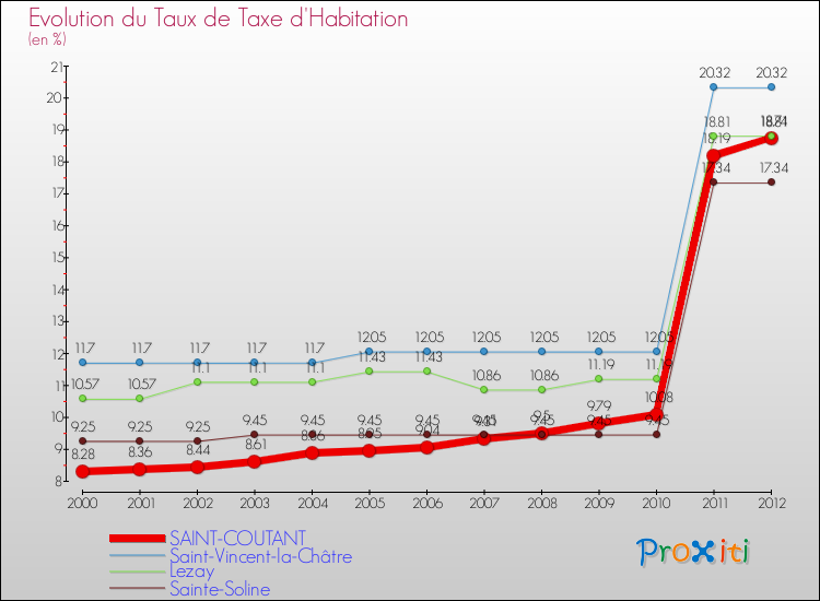 Evolution du taux de la taxe d'habitation pour SAINT-COUTANT et les communes proches Comparaison des taux de la taxe d'habitation pour SAINT-COUTANT et les communes voisines