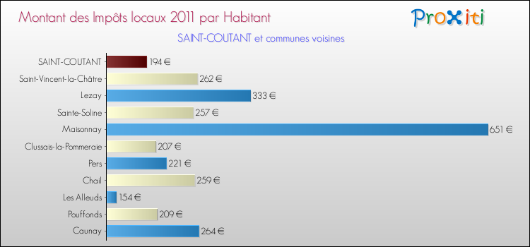 Montant des impôts locaux par Habitant pour SAINT-COUTANT et les communes proches Comparaison des impôts locaux par habitant pour SAINT-COUTANT et les communes voisines