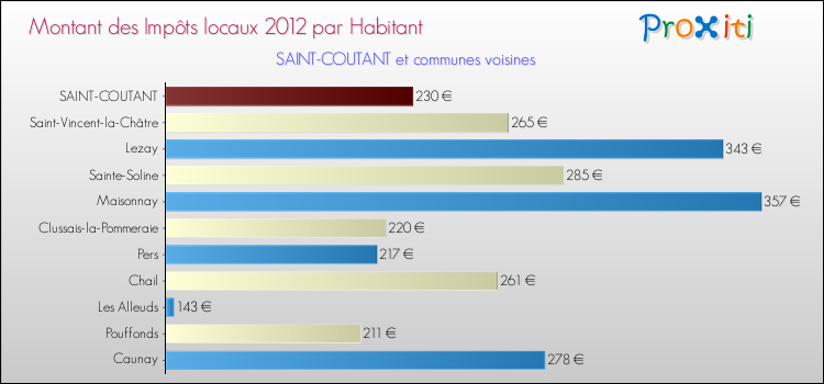 Montant des impôts locaux par Habitant pour SAINT-COUTANT et les communes proches Comparaison des impôts locaux par habitant pour SAINT-COUTANT et les communes voisines