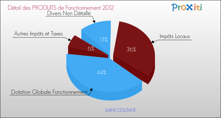 Décomposition du Budget de Fonctionnement 2012 de la commune de SAINT-COUTANT Budget de Fonctionnement 2012 pour la commune de SAINT-COUTANT