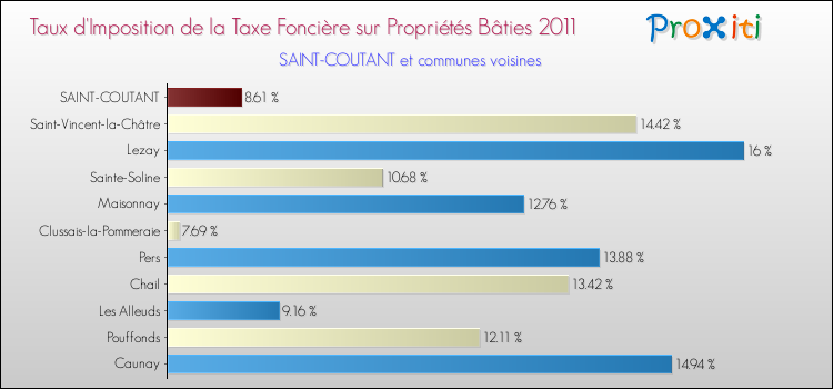 Taux d'imposition de la taxe foncière sur le bati 2011 pour SAINT-COUTANT et les communes proches Comparaison des taux d'imposition de la taxe foncière sur le bati 2011 pour SAINT-COUTANT et les communes voisines