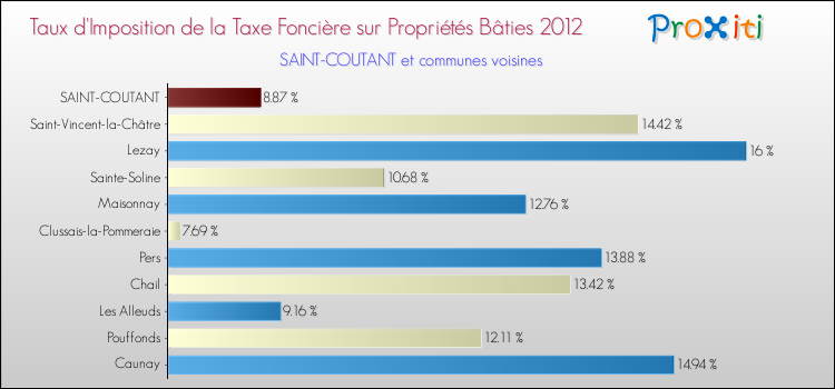 Taux d'imposition de la taxe foncière sur le bati 2012 pour SAINT-COUTANT et les communes proches Comparaison des taux d'imposition de la taxe foncière sur le bati 2012 pour SAINT-COUTANT et les communes voisines