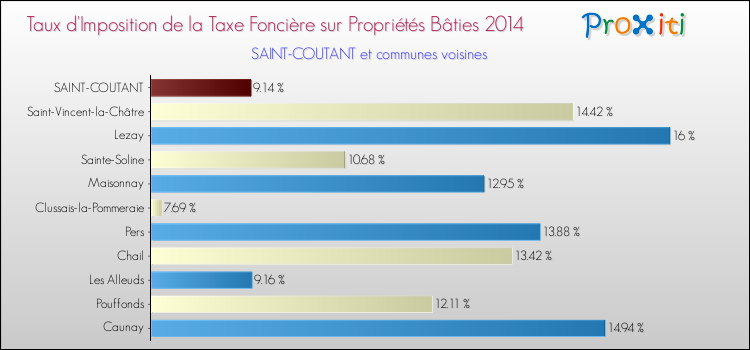 Taux d'imposition de la taxe foncière sur le bati 2014 pour SAINT-COUTANT et les communes proches Comparaison des taux d'imposition de la taxe foncière sur le bati 2014 pour SAINT-COUTANT et les communes voisines