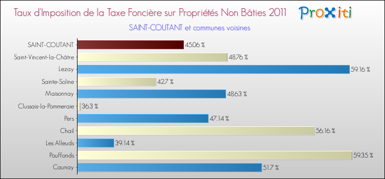 Taux d'imposition de la taxe foncière sur les immeubles et terrains non batis 2011 pour SAINT-COUTANT et les communes proches Comparaison des taux d'imposition de la taxe foncière sur les immeubles et terrains non batis 2011 pour SAINT-COUTANT et les communes voisines