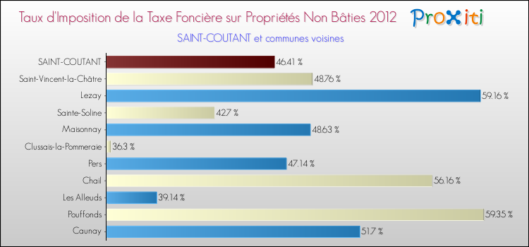 Taux d'imposition de la taxe foncière sur les immeubles et terrains non batis 2012 pour SAINT-COUTANT et les communes proches Comparaison des taux d'imposition de la taxe foncière sur les immeubles et terrains non batis 2012 pour SAINT-COUTANT et les communes voisines