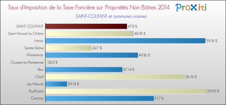Taux d'imposition de la taxe foncière sur les immeubles et terrains non batis 2014 pour SAINT-COUTANT et les communes proches Comparaison des taux d'imposition de la taxe foncière sur les immeubles et terrains non batis 2014 pour SAINT-COUTANT et les communes voisines