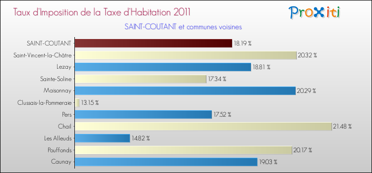 Taux d'imposition de la taxe d'habitation 2011 pour SAINT-COUTANT et les communes proches Comparaison des taux d'imposition de la taxe d'habitation 2011 pour SAINT-COUTANT et les communes voisines