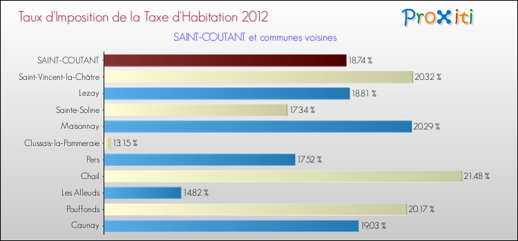Taux d'imposition de la taxe d'habitation 2012 pour SAINT-COUTANT et les communes proches Comparaison des taux d'imposition de la taxe d'habitation 2012 pour SAINT-COUTANT et les communes voisines