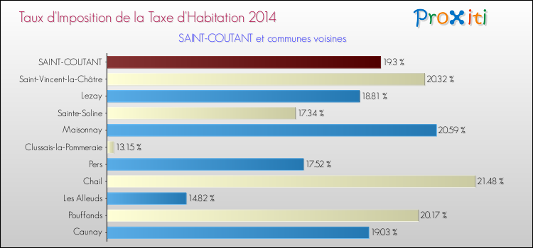 Taux d'imposition de la taxe d'habitation 2014 pour SAINT-COUTANT et les communes proches Comparaison des taux d'imposition de la taxe d'habitation 2014 pour SAINT-COUTANT et les communes voisines