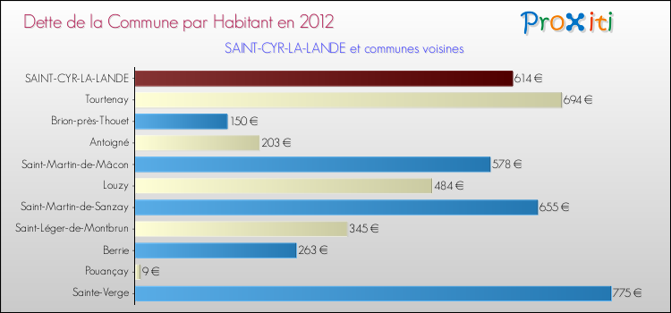 Dette par habitant de la commune en 2012 pour SAINT-CYR-LA-LANDE et les communes proches Comparaison de la dette par habitant de la commune en 2012 pour SAINT-CYR-LA-LANDE et les communes voisines