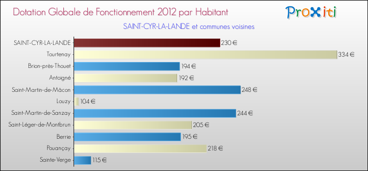 Montant des dotations globales de fonctionnement DGF par Habitant pour SAINT-CYR-LA-LANDE et les communes proches Comparaison des des dotations globales de fonctionnement DGF par habitant pour SAINT-CYR-LA-LANDE et les communes voisines