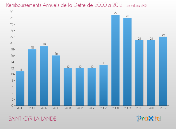 Evolution de l'annuité de la dette pour la commune de SAINT-CYR-LA-LANDE de 2000 à 2012 Annuités de la dette pour SAINT-CYR-LA-LANDE de 2000 à 2012