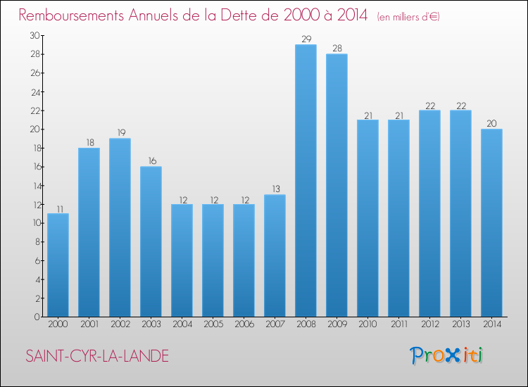 Evolution de l'annuité de la dette pour la commune de SAINT-CYR-LA-LANDE de 2000 à 2014 Annuités de la dette pour SAINT-CYR-LA-LANDE de 2000 à 2014