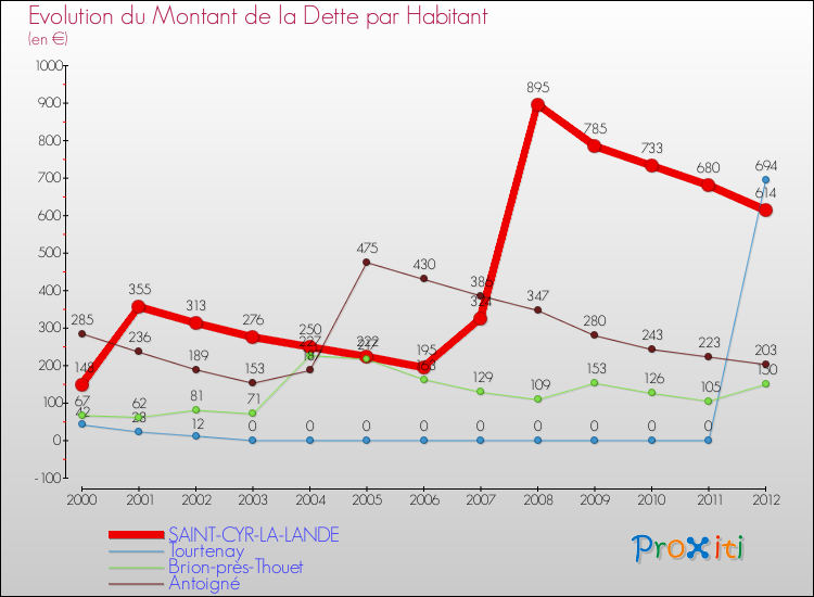 Evolution de la dette par habitant pour la commune de SAINT-CYR-LA-LANDE et les communes proches de 2000 à 2012 Comparaison de la dette par habitant pour SAINT-CYR-LA-LANDE et les communes voisines de 2000 à 2012