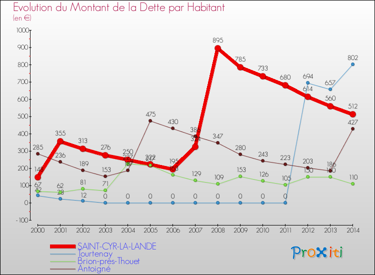Evolution de la dette par habitant pour la commune de SAINT-CYR-LA-LANDE et les communes proches de 2000 à 2014 Comparaison de la dette par habitant pour SAINT-CYR-LA-LANDE et les communes voisines de 2000 à 2014