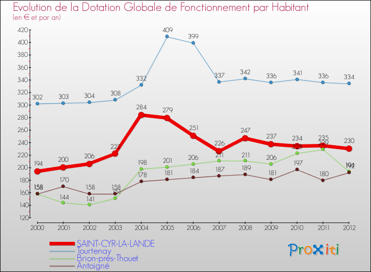 Evolution et montant de la dotation globale de fonctionnement par Habitant pour SAINT-CYR-LA-LANDE et les communes proches Comparaison des dotations globales de fonctionnement par habitant pour SAINT-CYR-LA-LANDE et les communes voisines