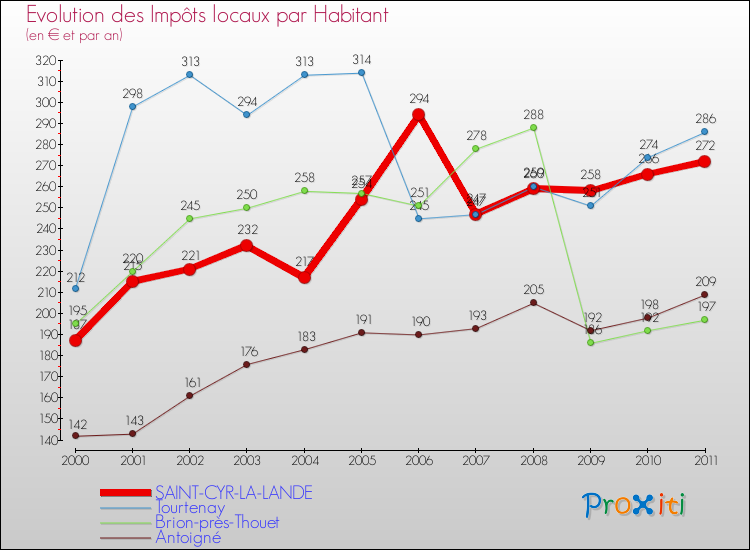 Evolution et montant des impôts locaux par Habitant pour SAINT-CYR-LA-LANDE et les communes proches Comparaison des impôts locaux par habitant pour SAINT-CYR-LA-LANDE et les communes voisines