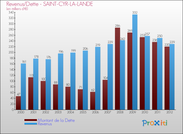Evolution comparée de la dette et des revenus pour la commune de SAINT-CYR-LA-LANDE de 2000 à 2012 Comparaison de la dette et des revenus pour SAINT-CYR-LA-LANDE de 2000 à 2012
