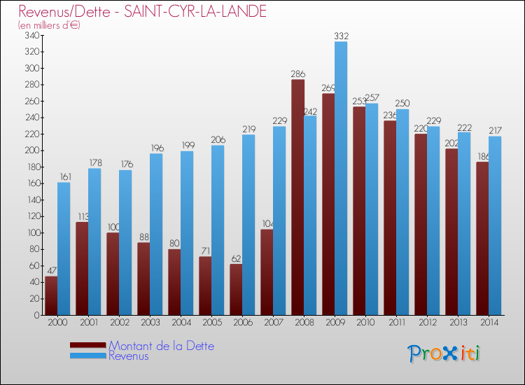 Evolution comparée de la dette et des revenus pour la commune de SAINT-CYR-LA-LANDE de 2000 à 2014 Comparaison de la dette et des revenus pour SAINT-CYR-LA-LANDE de 2000 à 2014