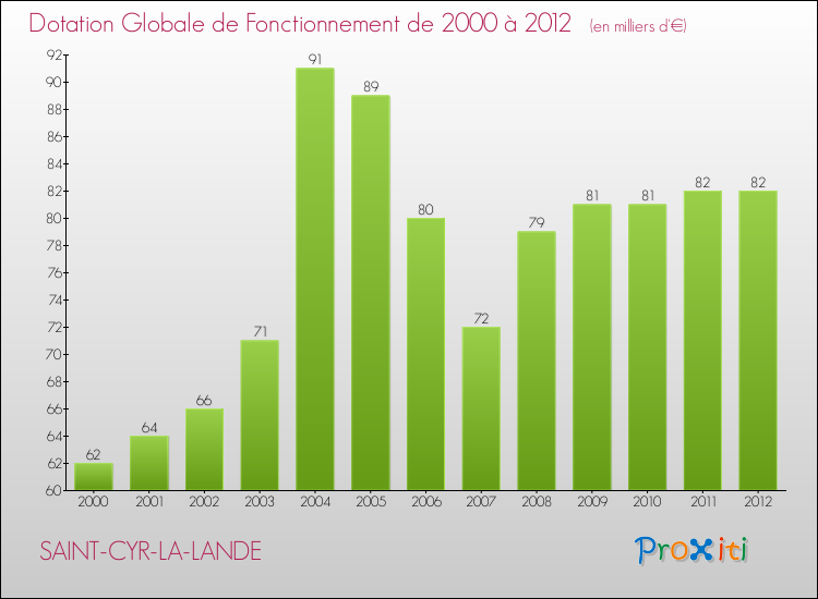Evolution du montant de la Dotation Globale de Fonctionnement pour la commune de SAINT-CYR-LA-LANDE de 2000 à 2012 Evolution du montant de la Dotation Globale de Fonctionnement pour SAINT-CYR-LA-LANDE de 2000 à 2012