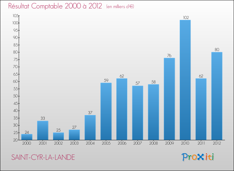 Evolution du résultat comptable pour la commune de SAINT-CYR-LA-LANDE de 2000 à 2012 Evolution du résultat comptable pour SAINT-CYR-LA-LANDE de 2000 à 2012