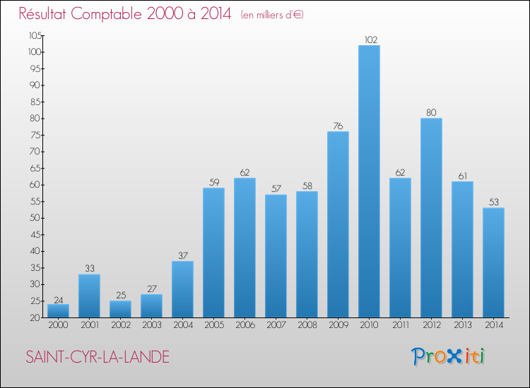 Evolution du résultat comptable pour la commune de SAINT-CYR-LA-LANDE de 2000 à 2014 Evolution du résultat comptable pour SAINT-CYR-LA-LANDE de 2000 à 2014