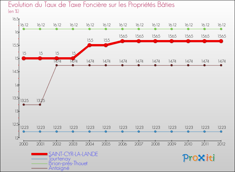 Evolution du taux de la taxe foncière sur le bati pour SAINT-CYR-LA-LANDE et les communes proches de 2000 à 2012 Comparaison des taux de taxe foncière sur le bati pour SAINT-CYR-LA-LANDE et les communes voisines de 2000 à 2012