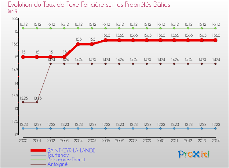 Evolution du taux de la taxe foncière sur le bati pour SAINT-CYR-LA-LANDE et les communes proches de 2000 à 2014 Comparaison des taux de taxe foncière sur le bati pour SAINT-CYR-LA-LANDE et les communes voisines de 2000 à 2014