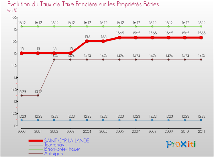 Evolution du taux de la taxe foncière sur le bati pour SAINT-CYR-LA-LANDE et les communes proches Comparaison des taux de taxe foncière sur le bati pour SAINT-CYR-LA-LANDE et les communes voisines