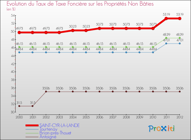 Evolution du taux de la taxe foncière sur les immeubles et terrains non batis pour SAINT-CYR-LA-LANDE et les communes proches de 2000 à 2012 Comparaison des taux de la taxe foncière sur les immeubles et terrains non batis pour SAINT-CYR-LA-LANDE et les communes voisines de 2000 à 2012