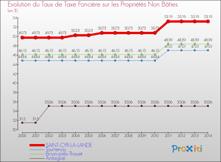 Evolution du taux de la taxe foncière sur les immeubles et terrains non batis pour SAINT-CYR-LA-LANDE et les communes proches de 2000 à 2014 Comparaison des taux de la taxe foncière sur les immeubles et terrains non batis pour SAINT-CYR-LA-LANDE et les communes voisines de 2000 à 2014