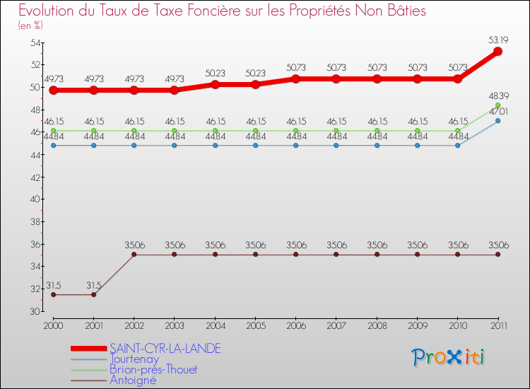 Evolution du taux de la taxe foncière sur les immeubles et terrains non batis pour SAINT-CYR-LA-LANDE et les communes proches Comparaison des taux de la taxe foncière sur les immeubles et terrains non batis pour SAINT-CYR-LA-LANDE et les communes voisines