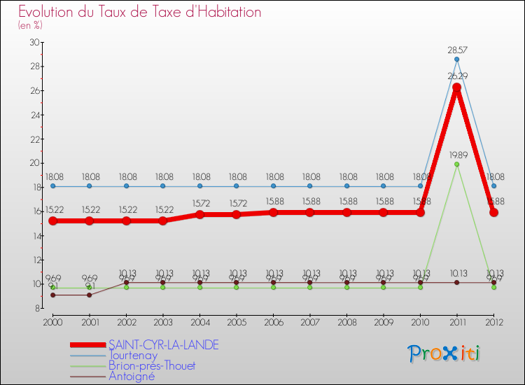 Evolution du taux de la taxe d'habitation pour SAINT-CYR-LA-LANDE et les communes proches Comparaison des taux de la taxe d'habitation pour SAINT-CYR-LA-LANDE et les communes voisines