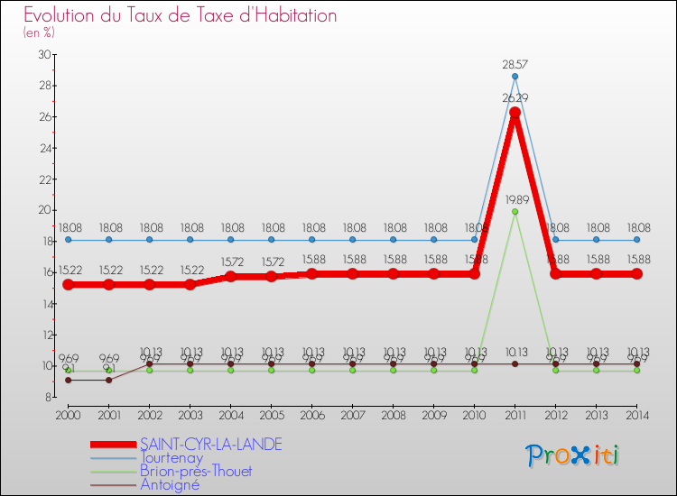 Evolution du taux de la taxe d'habitation pour SAINT-CYR-LA-LANDE et les communes proches de 2000 à 2014 Comparaison des taux de la taxe d'habitation pour SAINT-CYR-LA-LANDE et les communes voisines de 2000 à 2014
