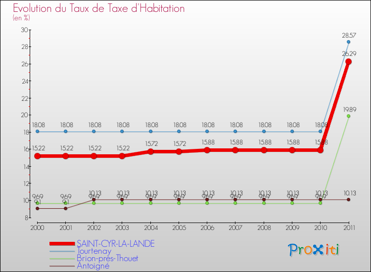 Evolution du taux de la taxe d'habitation pour SAINT-CYR-LA-LANDE et les communes proches Comparaison des taux de la taxe d'habitation pour SAINT-CYR-LA-LANDE et les communes voisines