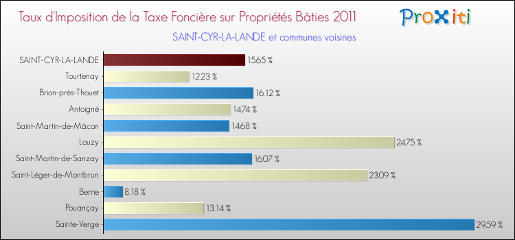 Taux d'imposition de la taxe foncière sur le bati 2011 pour SAINT-CYR-LA-LANDE et les communes proches Comparaison des taux d'imposition de la taxe foncière sur le bati 2011 pour SAINT-CYR-LA-LANDE et les communes voisines