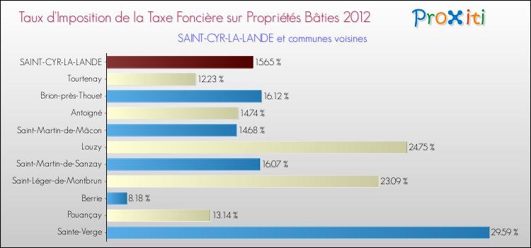 Taux d'imposition de la taxe foncière sur le bati 2012 pour SAINT-CYR-LA-LANDE et les communes proches Comparaison des taux d'imposition de la taxe foncière sur le bati 2012 pour SAINT-CYR-LA-LANDE et les communes voisines