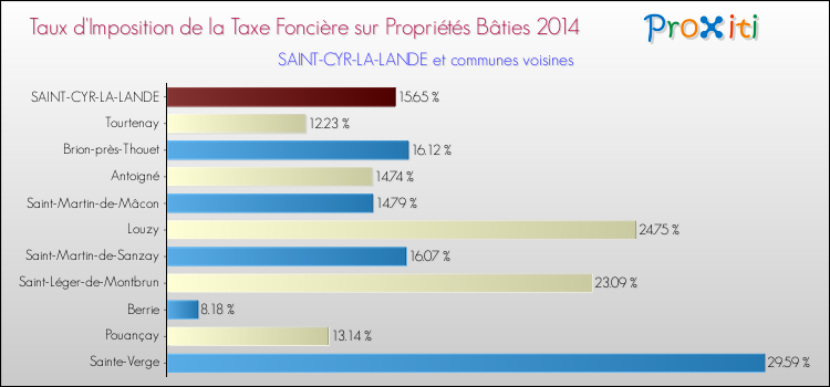 Taux d'imposition de la taxe foncière sur le bati 2014 pour SAINT-CYR-LA-LANDE et les communes proches Comparaison des taux d'imposition de la taxe foncière sur le bati 2014 pour SAINT-CYR-LA-LANDE et les communes voisines