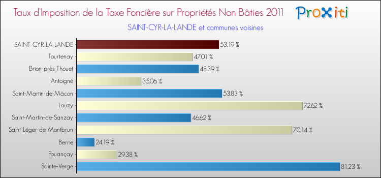 Taux d'imposition de la taxe foncière sur les immeubles et terrains non batis 2011 pour SAINT-CYR-LA-LANDE et les communes proches Comparaison des taux d'imposition de la taxe foncière sur les immeubles et terrains non batis 2011 pour SAINT-CYR-LA-LANDE et les communes voisines