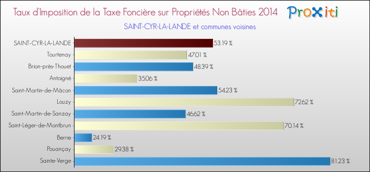 Taux d'imposition de la taxe foncière sur les immeubles et terrains non batis 2014 pour SAINT-CYR-LA-LANDE et les communes proches Comparaison des taux d'imposition de la taxe foncière sur les immeubles et terrains non batis 2014 pour SAINT-CYR-LA-LANDE et les communes voisines
