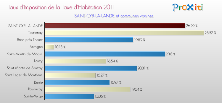 Taux d'imposition de la taxe d'habitation 2011 pour SAINT-CYR-LA-LANDE et les communes proches Comparaison des taux d'imposition de la taxe d'habitation 2011 pour SAINT-CYR-LA-LANDE et les communes voisines