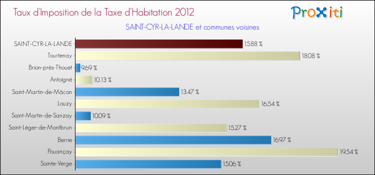 Taux d'imposition de la taxe d'habitation 2012 pour SAINT-CYR-LA-LANDE et les communes proches Comparaison des taux d'imposition de la taxe d'habitation 2012 pour SAINT-CYR-LA-LANDE et les communes voisines