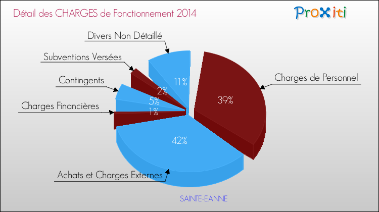 Décomposition des Charges de Fonctionnement 2014 de la commune de SAINTE-EANNE Charges de Fonctionnement 2014 pour la commune de SAINTE-EANNE