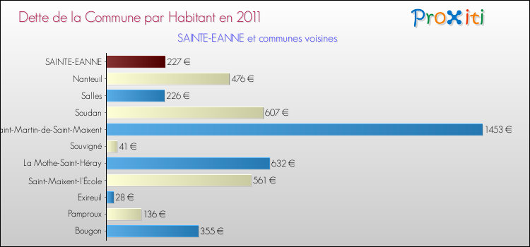 Dette par habitant de la commune en 2011 pour SAINTE-EANNE et les communes proches Comparaison de la dette par habitant de la commune en 2011 pour SAINTE-EANNE et les communes voisines
